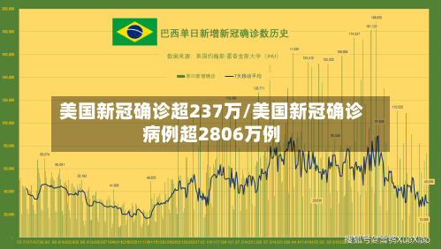 美国新冠确诊超237万/美国新冠确诊病例超2806万例