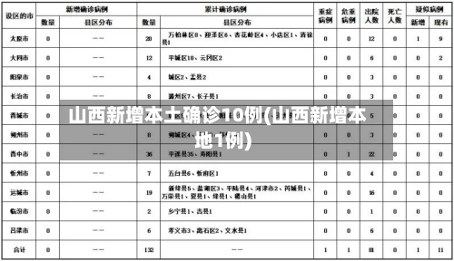 山西新增本土确诊10例(山西新增本地1例)