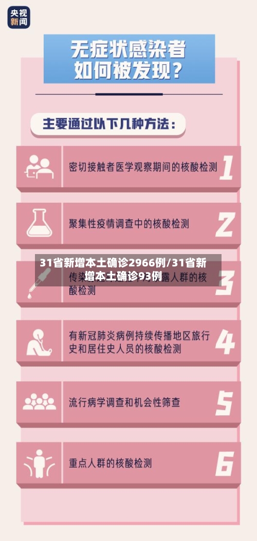 31省新增本土确诊2966例/31省新增本土确诊93例
