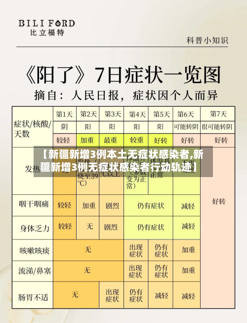 【新疆新增3例本土无症状感染者,新疆新增3例无症状感染者行动轨迹】