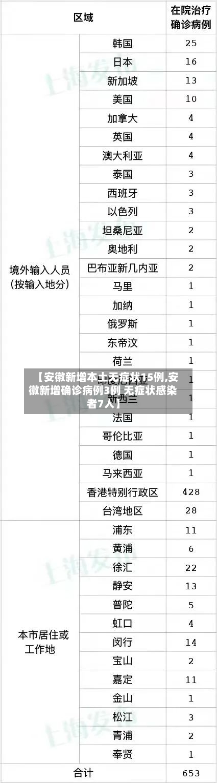 【安徽新增本土无症状15例,安徽新增确诊病例3例 无症状感染者7人】-第3张图片