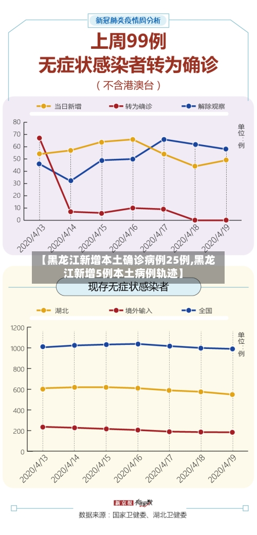 【黑龙江新增本土确诊病例25例,黑龙江新增5例本土病例轨迹】-第2张图片