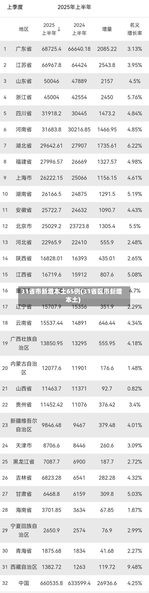 31省市新增本土65例(31省区市新增本土)-第2张图片
