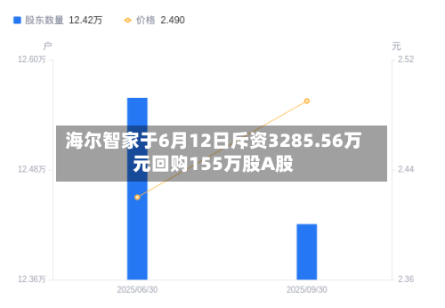 海尔智家于6月12日斥资3285.56万元回购155万股A股